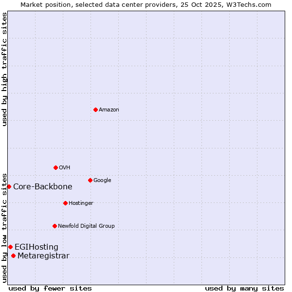 Market position of Metaregistrar vs. EGIHosting vs. Core-Backbone