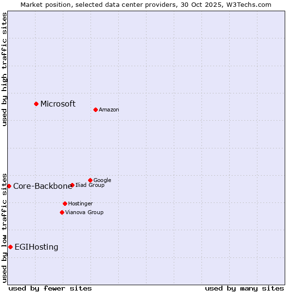 Market position of Microsoft vs. EGIHosting vs. Core-Backbone