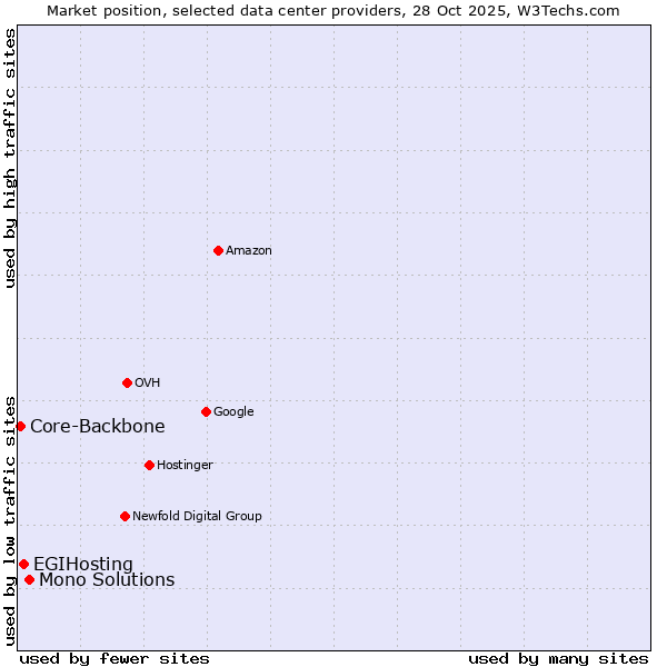 Market position of Mono Solutions vs. EGIHosting vs. Core-Backbone