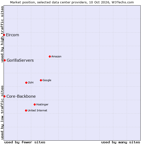 Market position of GorillaServers vs. Core-Backbone vs. Eircom