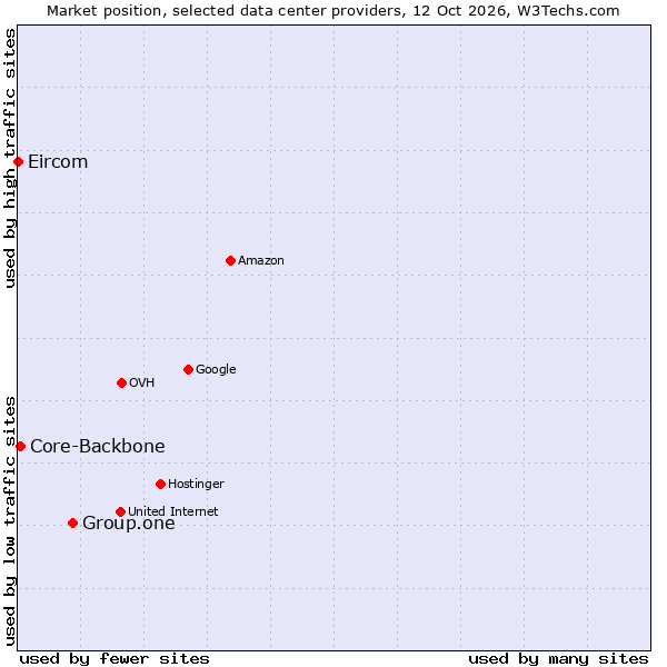 Market position of Group.one vs. Core-Backbone vs. Eircom