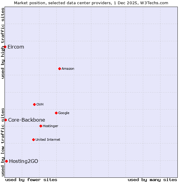 Market position of Hosting2GO vs. Core-Backbone vs. Eircom