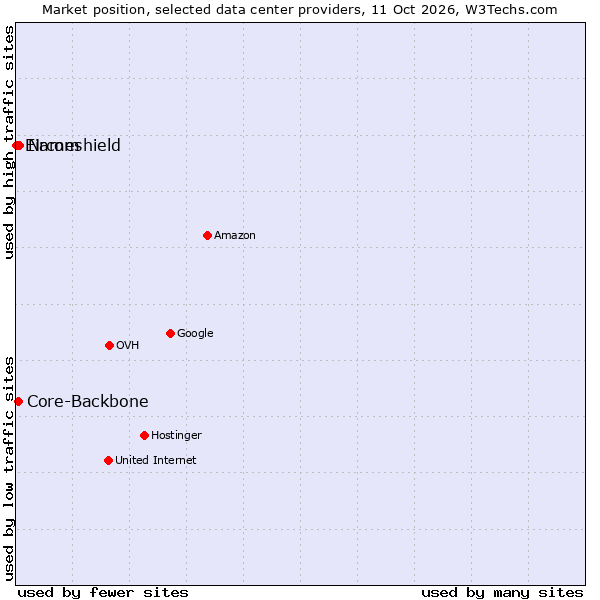 Market position of Nameshield vs. Core-Backbone vs. Eircom