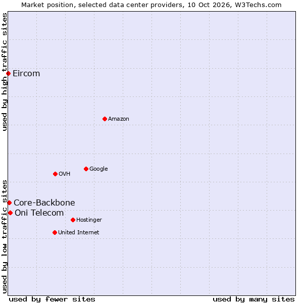 Market position of Oni Telecom vs. Core-Backbone vs. Eircom