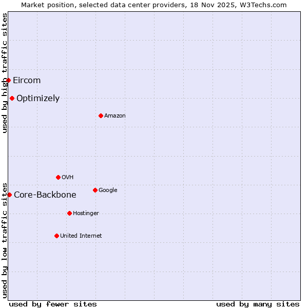 Market position of Optimizely vs. Core-Backbone vs. Eircom