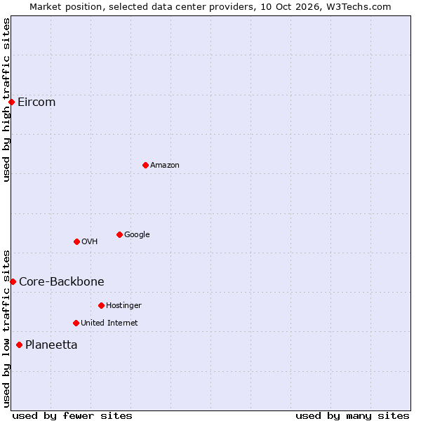 Market position of Planeetta vs. Core-Backbone vs. Eircom
