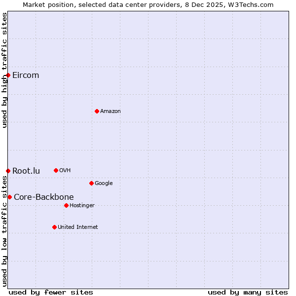 Market position of Core-Backbone vs. Root.lu vs. Eircom