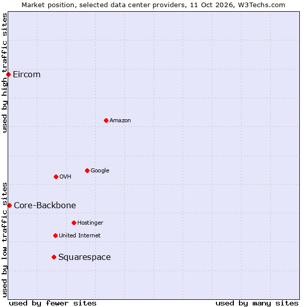 Market position of Squarespace vs. Core-Backbone vs. Eircom