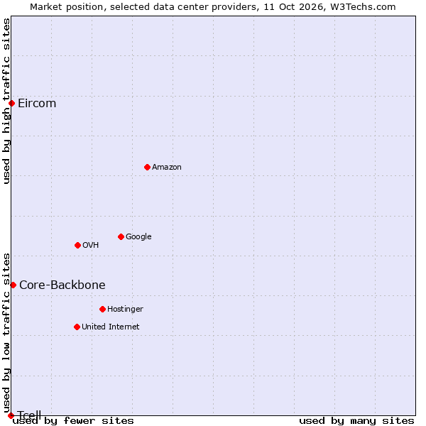 Market position of Core-Backbone vs. Eircom vs. Tcell