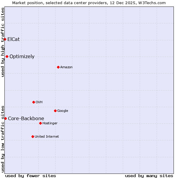 Market position of Optimizely vs. Core-Backbone vs. ElCat