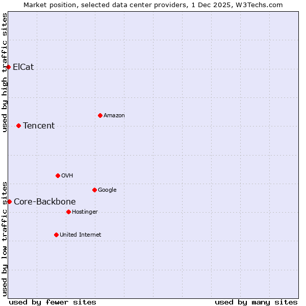 Market position of Tencent vs. Core-Backbone vs. ElCat