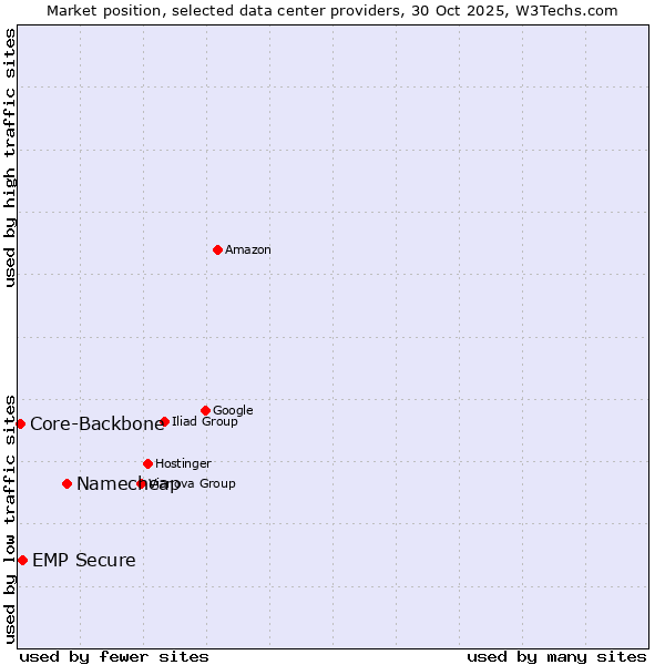 Market position of Namecheap vs. EMP Secure vs. Core-Backbone