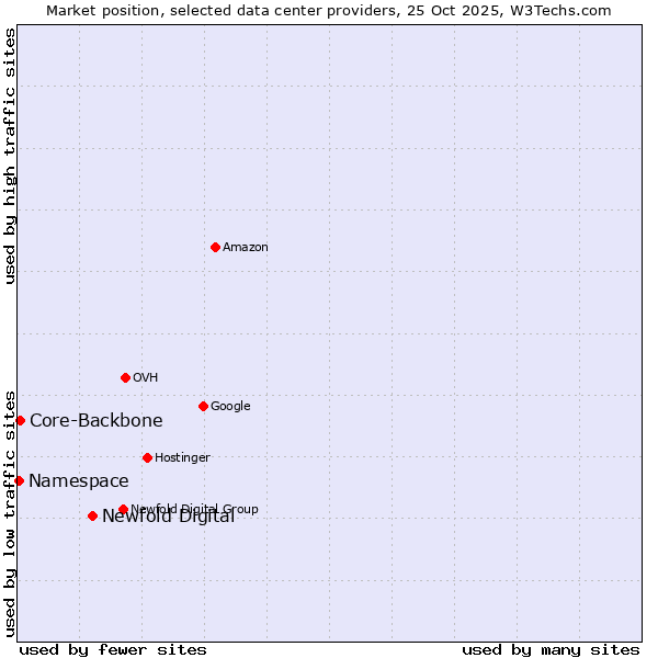 Market position of Newfold Digital vs. Core-Backbone vs. Namespace