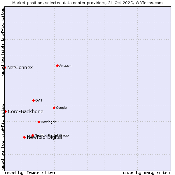 Market position of Newfold Digital vs. Core-Backbone vs. NetConnex