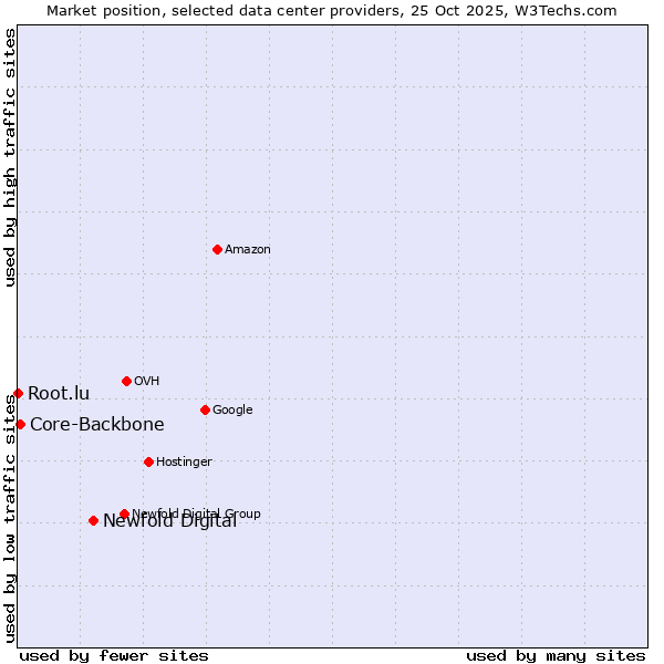 Market position of Newfold Digital vs. Core-Backbone vs. Root.lu