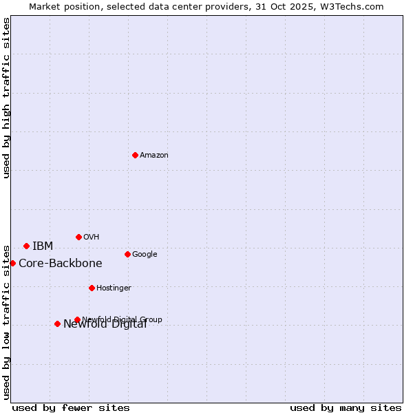 Market position of Newfold Digital vs. IBM vs. Core-Backbone