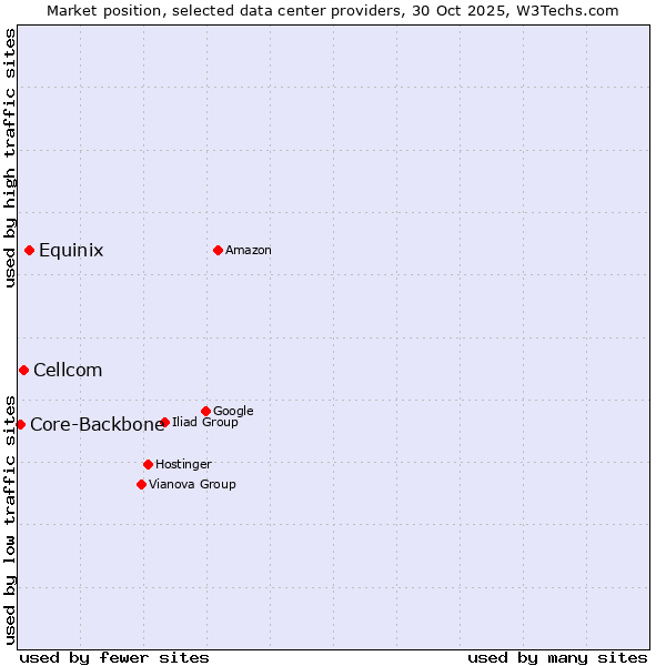Market position of Equinix vs. Cellcom vs. Core-Backbone