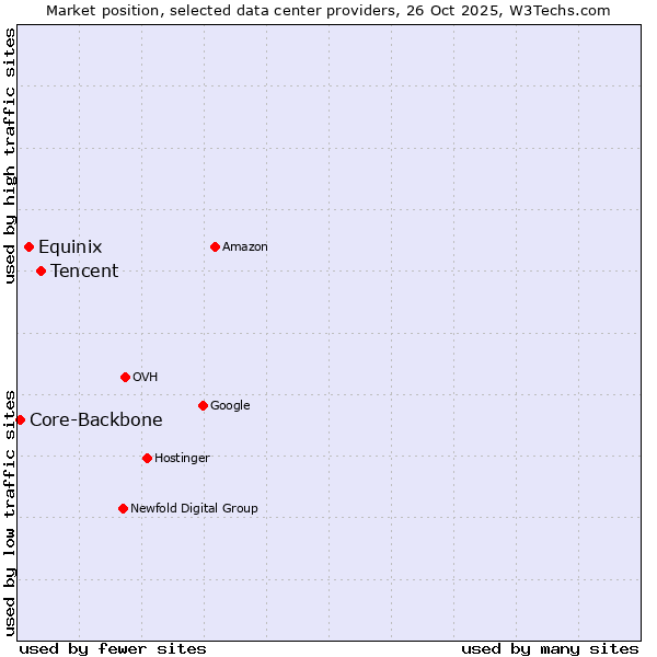 Market position of Tencent vs. Equinix vs. Core-Backbone