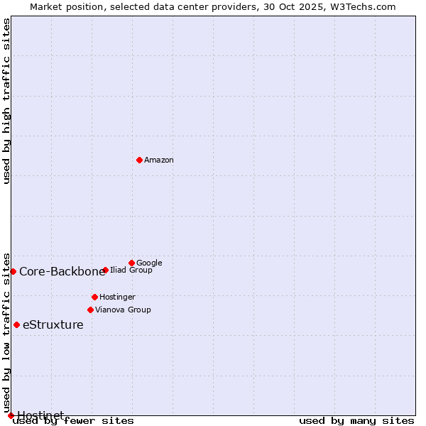 Market position of eStruxture vs. Core-Backbone vs. Hostinet