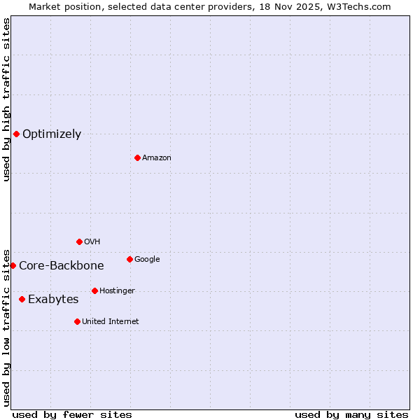 Market position of Exabytes vs. Optimizely vs. Core-Backbone