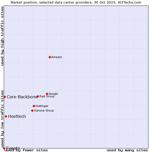 Market position of Hosttech vs. Core-Backbone vs. Exepto