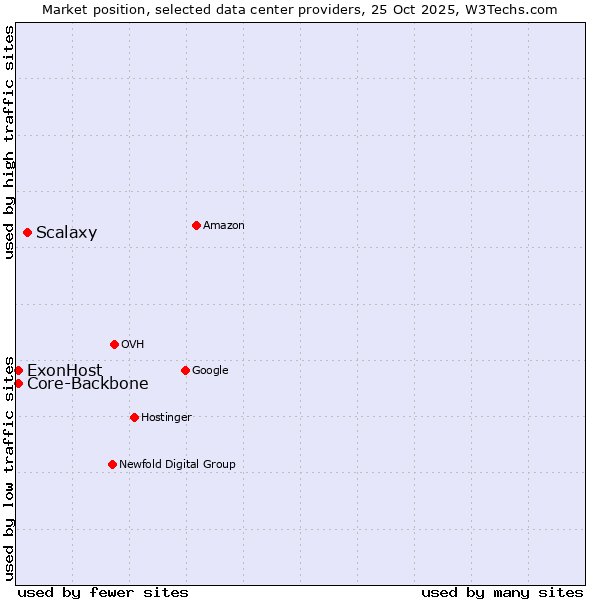 Market position of Scalaxy vs. Core-Backbone vs. ExonHost