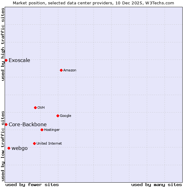 Market position of webgo vs. Exoscale vs. Core-Backbone