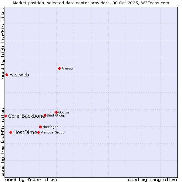 Market position of HostDime vs. Fastweb vs. Core-Backbone