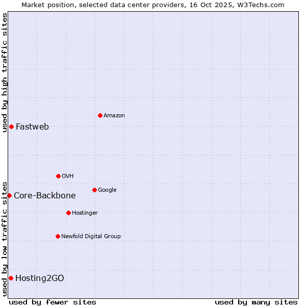 Market position of Fastweb vs. Hosting2GO vs. Core-Backbone