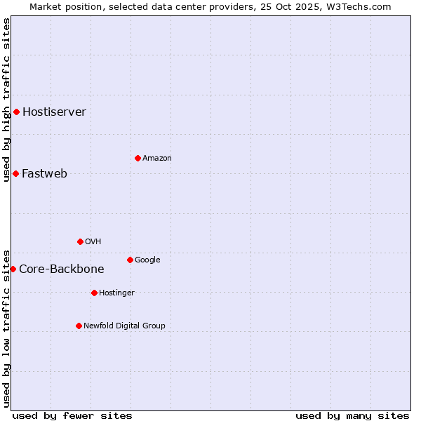 Market position of Hostiserver vs. Fastweb vs. Core-Backbone