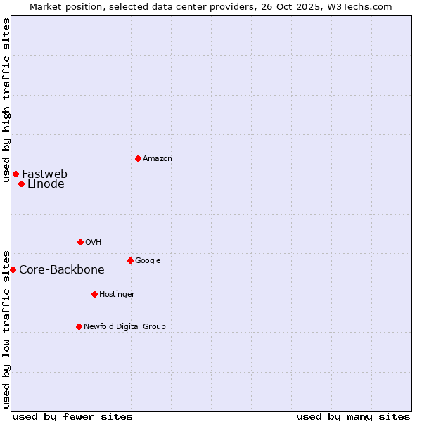 Market position of Linode vs. Fastweb vs. Core-Backbone