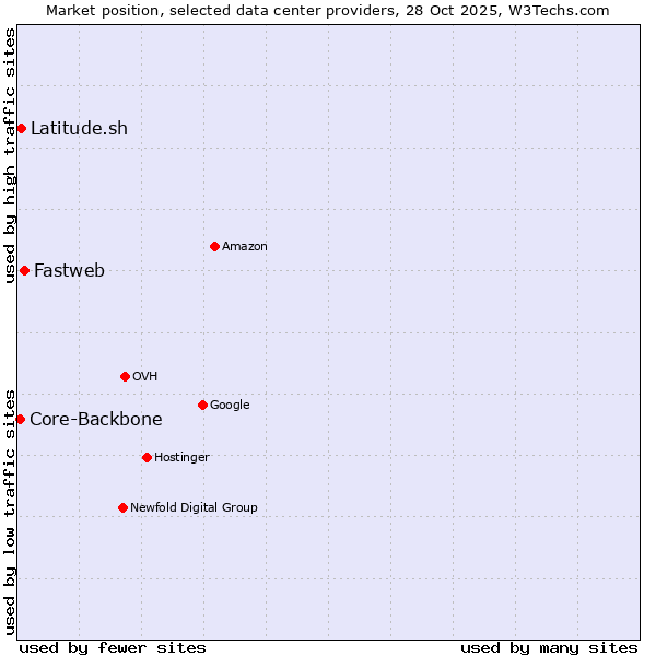 Market position of Fastweb vs. Latitude.sh vs. Core-Backbone
