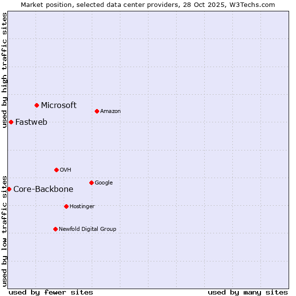 Market position of Microsoft vs. Fastweb vs. Core-Backbone