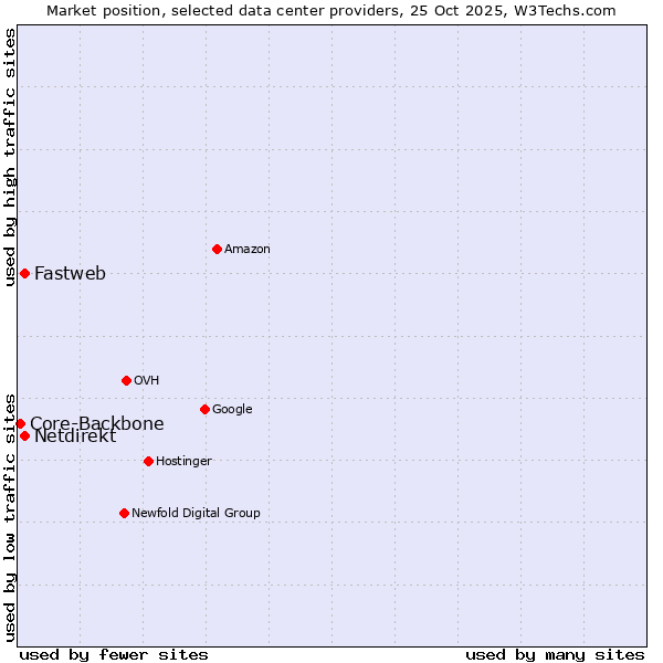 Market position of Netdirekt vs. Fastweb vs. Core-Backbone