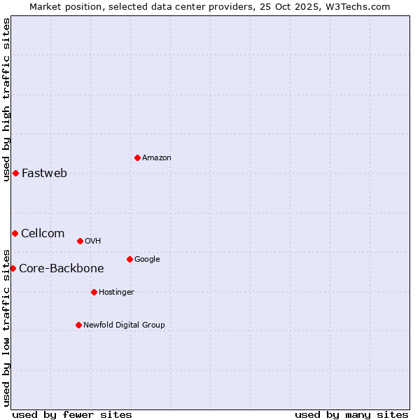 Market position of Fastweb vs. Cellcom vs. Core-Backbone