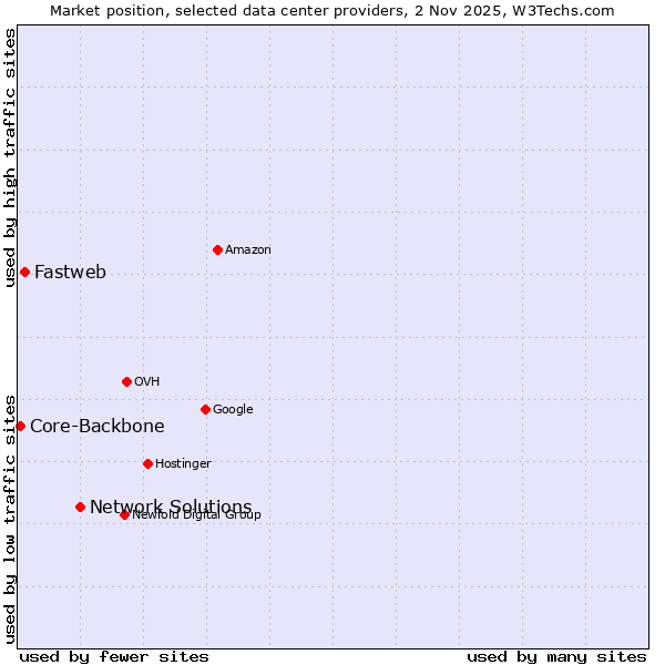 Market position of Network Solutions vs. Fastweb vs. Core-Backbone