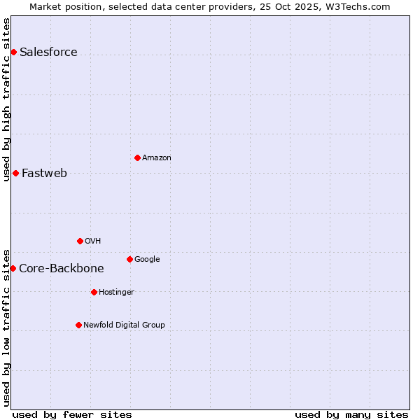 Market position of Fastweb vs. Salesforce vs. Core-Backbone