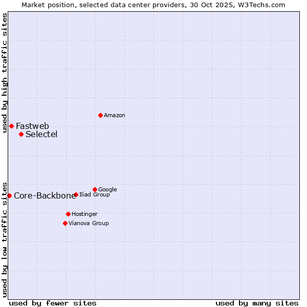 Market position of Selectel vs. Fastweb vs. Core-Backbone