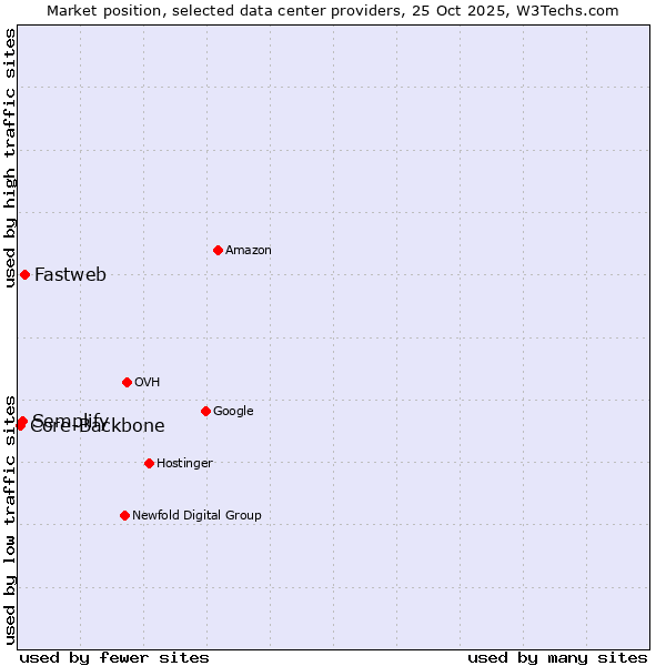 Market position of Fastweb vs. Semplify vs. Core-Backbone