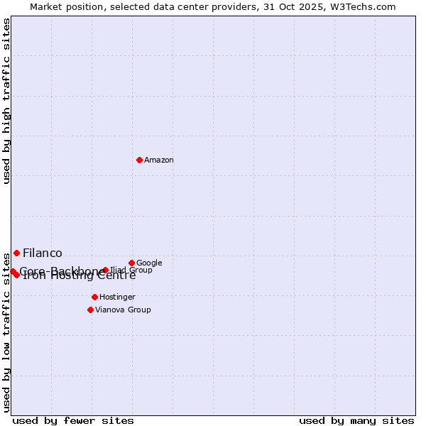 Market position of Filanco vs. Iron Hosting Centre vs. Core-Backbone