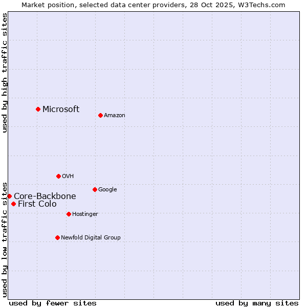Market position of Microsoft vs. First Colo vs. Core-Backbone