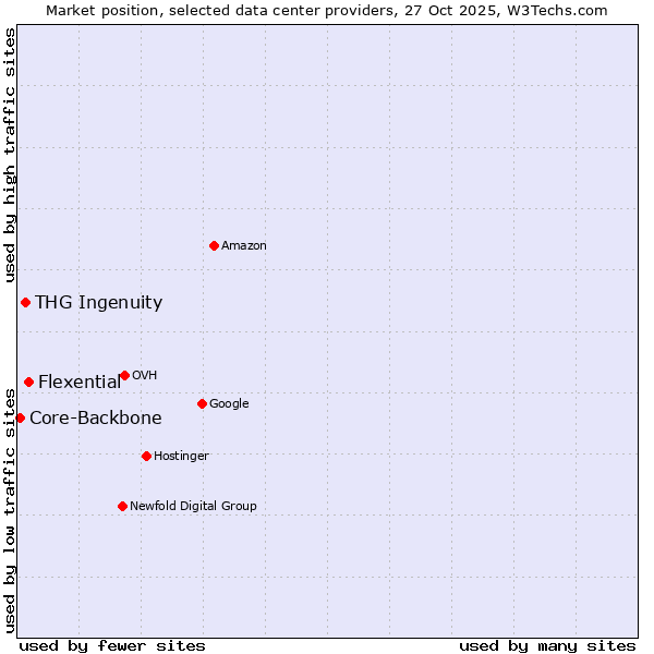 Market position of Flexential vs. THG Ingenuity vs. Core-Backbone
