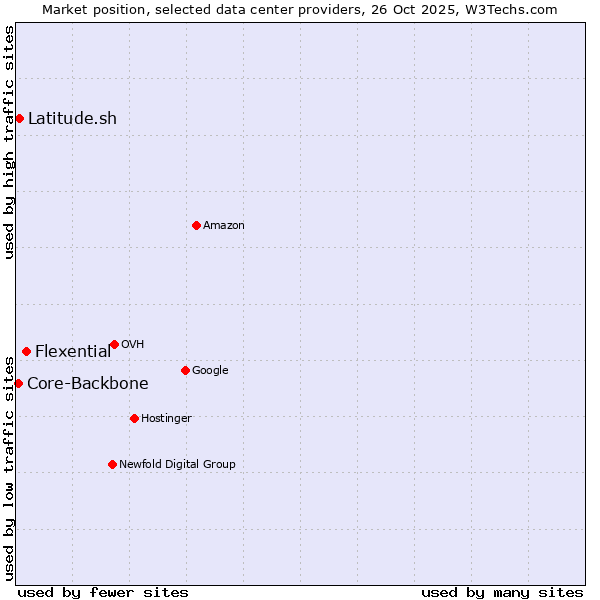 Market position of Flexential vs. Latitude.sh vs. Core-Backbone