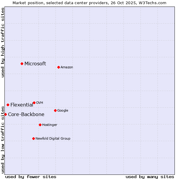 Market position of Microsoft vs. Flexential vs. Core-Backbone