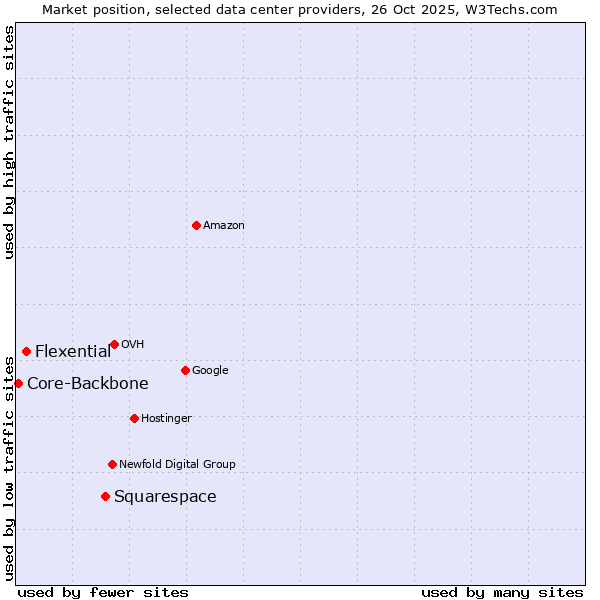 Market position of Squarespace vs. Flexential vs. Core-Backbone