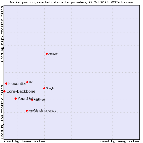 Market position of Your.Online vs. Flexential vs. Core-Backbone