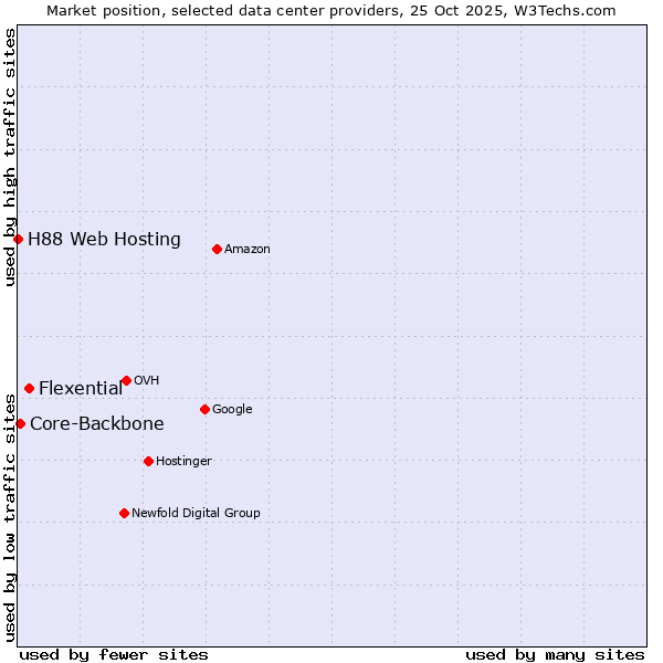 Market position of Flexential vs. Core-Backbone vs. H88 Web Hosting