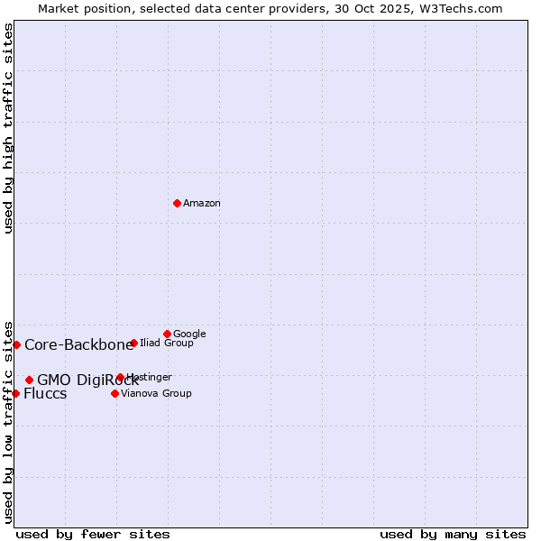 Market position of GMO DigiRock vs. Core-Backbone vs. Fluccs