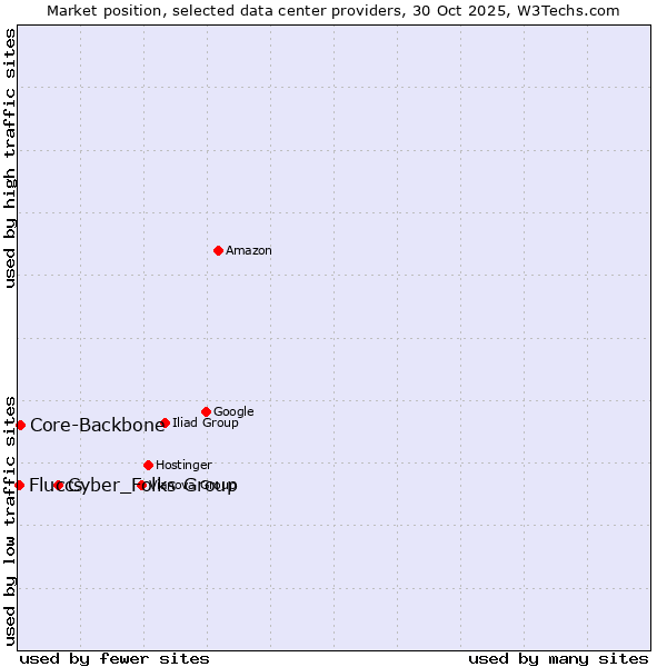 Market position of Cyber_Folks Group vs. Core-Backbone vs. Fluccs