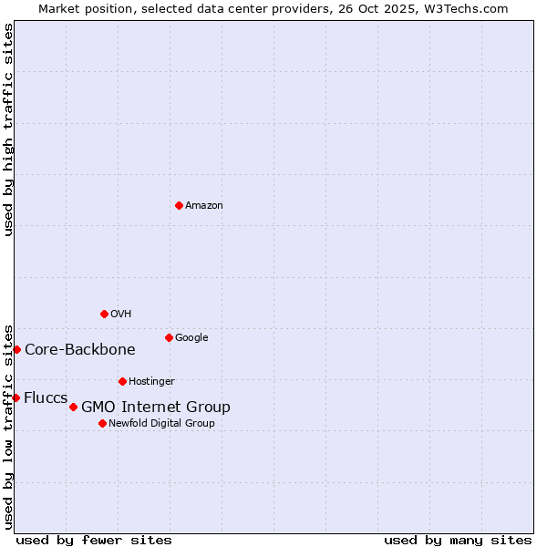 Market position of GMO Internet Group vs. Core-Backbone vs. Fluccs